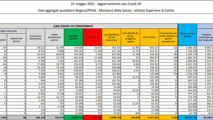 Covid, per il terzo giorno di fila meno di 100 morti: in ospedale 6.600 pazienti