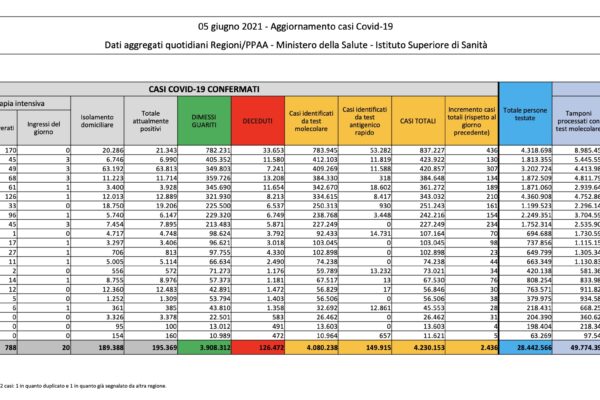 Coronavirus, calano ricoveri e terapie intensive: giù anche decessi (57) e nuovi casi (2.436) Coronavirus, calano ricoveri e terapie intensive: giù anche decessi (57) e nuovi casi (2.436)