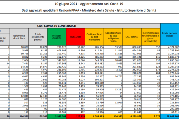 Coronavirus, 2.079 casi e 88 morti: positività all’1% per il terzo giorno di fila