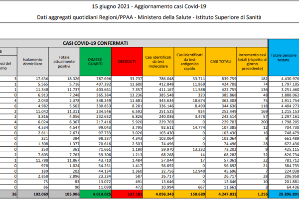 Coronavirus, 1.255 contagi e 63 morti: positività allo 0.6%, in terapia intensiva 504 pazienti