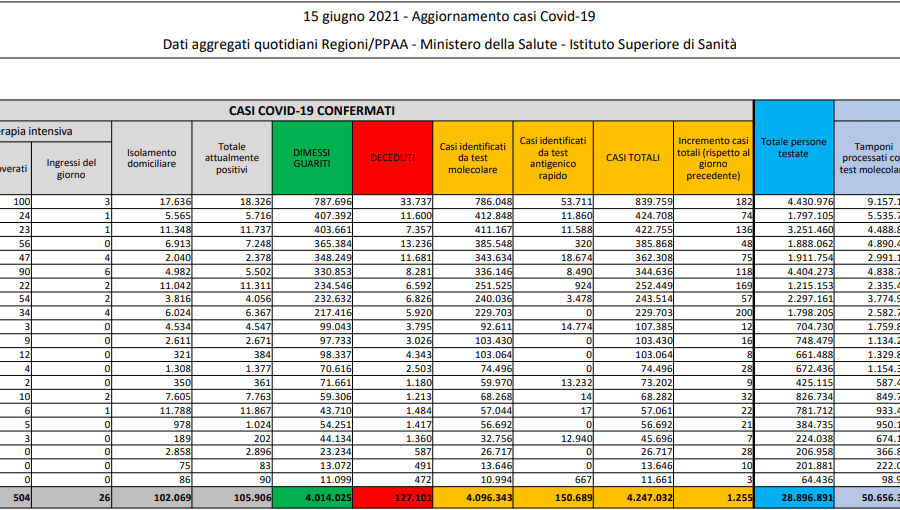 Coronavirus, 1.255 contagi e 63 morti: positività allo 0.6%, in terapia intensiva 504 pazienti