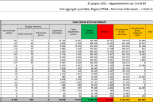 Coronavirus, 495 positivi e 21 decessi: in terapia intensiva 385 pazienti