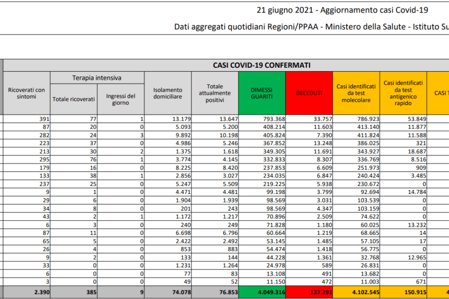 Coronavirus, 495 positivi e 21 decessi: in terapia intensiva 385 pazienti