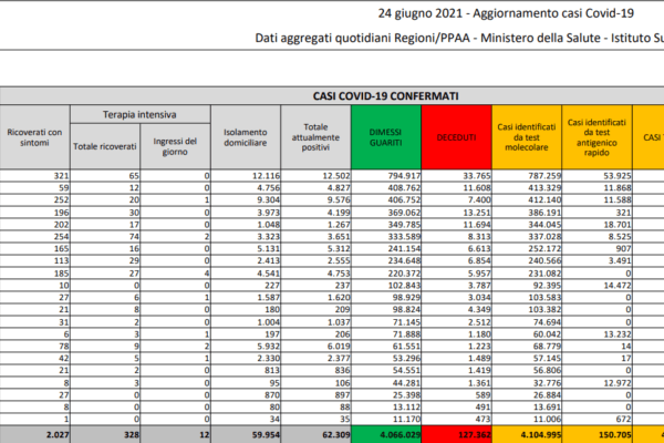 Covid, 927 nuovi casi e 28 morti, positività sotto l’1% dal 15 giugno