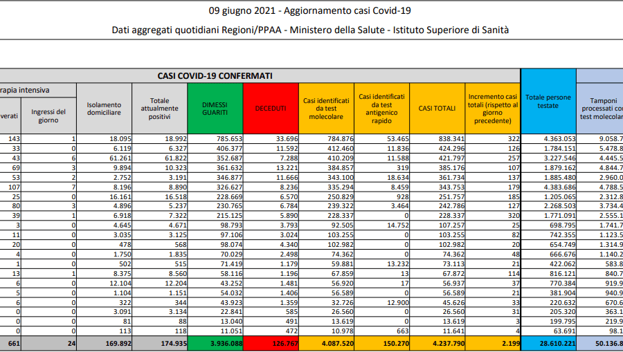 Coronavirus, 2.199 contagi e 77 morti: positività all’1%, in ospedale 5mila pazienti