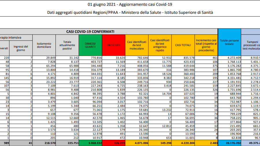 Covid, 93 morti e meno di mille pazienti in terapia intensiva: positività più bassa di sempre (1,1%)