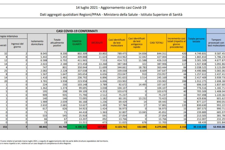 Coronavirus, continuano a crescere i contagi: 2.153 positivi e 23 i morti