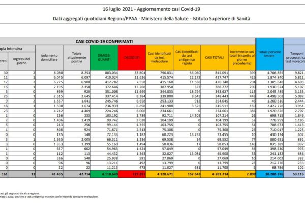 Coronavirus, quasi 3mila casi e 11 morti: cresce la positività