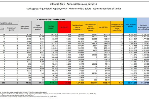 Coronavirus, 5,696 nuovi contagiati e 15 decessi: la positività sale al 2,3%