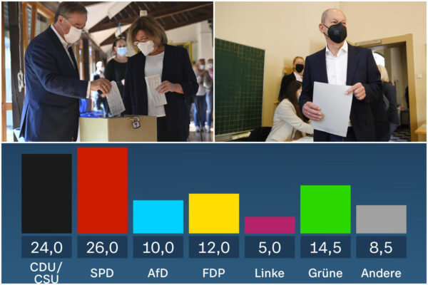 Elezioni Germania, testa a testa ma con l’Spd avanti: crolla il partito di Angela Merkel