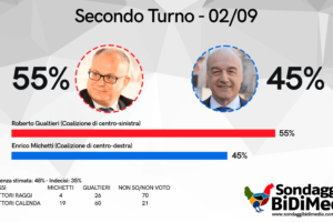 Sondaggi Roma: Michetti avanti su Gualtieri ma al ballottaggio cambia tutto, Raggi e Calenda decisivi