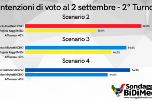Sondaggi Roma: Michetti avanti su Gualtieri ma al ballottaggio cambia tutto, Raggi e Calenda decisivi