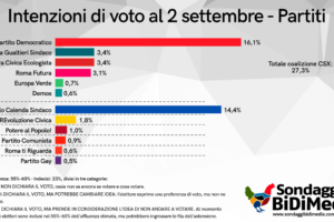 Sondaggi Roma: Michetti avanti su Gualtieri ma al ballottaggio cambia tutto, Raggi e Calenda decisivi