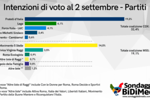 Sondaggi Roma: Michetti avanti su Gualtieri ma al ballottaggio cambia tutto, Raggi e Calenda decisivi