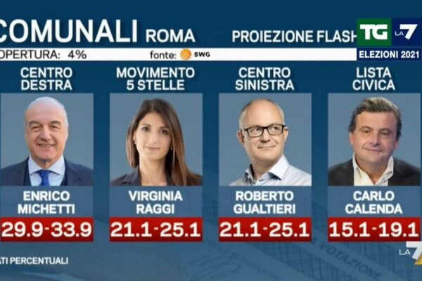 Clamorose proiezioni Swg su Roma: Raggi recupera su Gualtieri, aperto il ballottaggio con Michetti