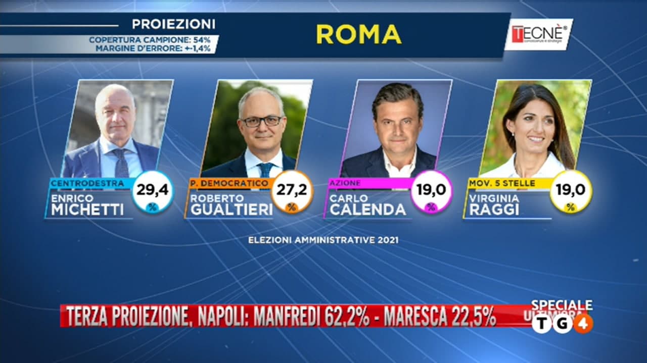 Elezioni Roma, i risultati delle liste in testa il Pd con 16, seguito