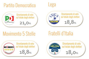 Sondaggio Ixè, intenzioni di voto: Il Pd primo partito, Lega, M5s e FdI vicinissimi