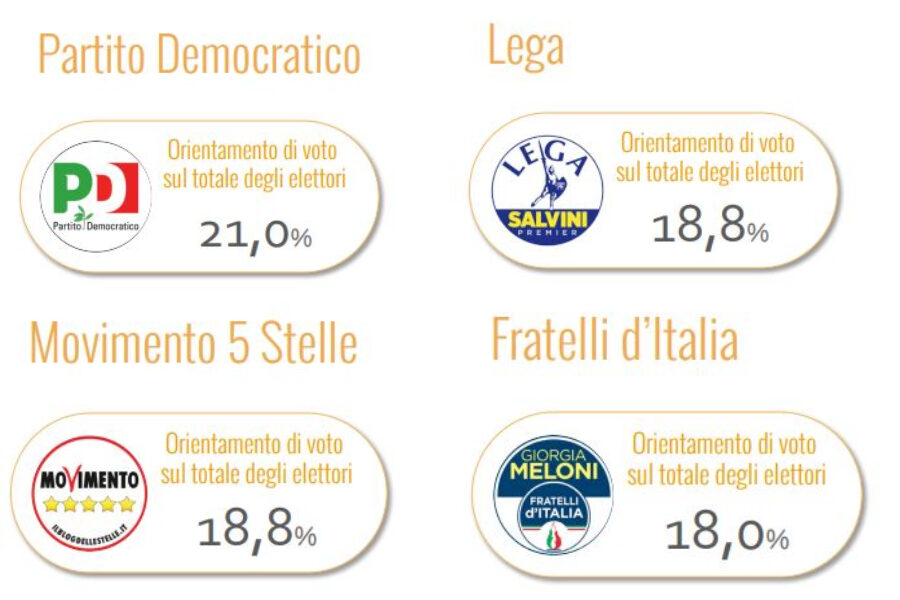 Sondaggio Ixè, intenzioni di voto: Il Pd primo partito, Lega, M5s e FdI vicinissimi