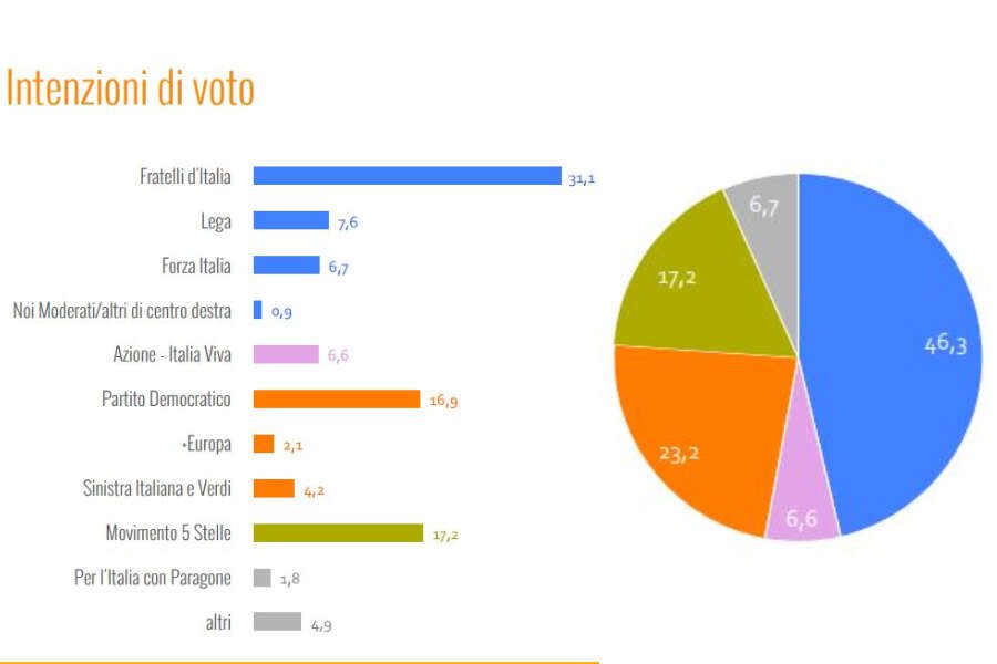 Sondaggio Ixè: FdI vola, il Pd in ripresa ‘vede’ il M5s che continua a perdere