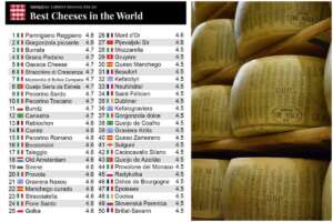 Quali sono i formaggi più buoni del mondo, la classifica dei primi 50 (l’Italia domina)