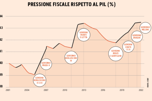 Taglio tasse, i numeri oltre gli slogan della classica bandiera dei governi di centrodestra