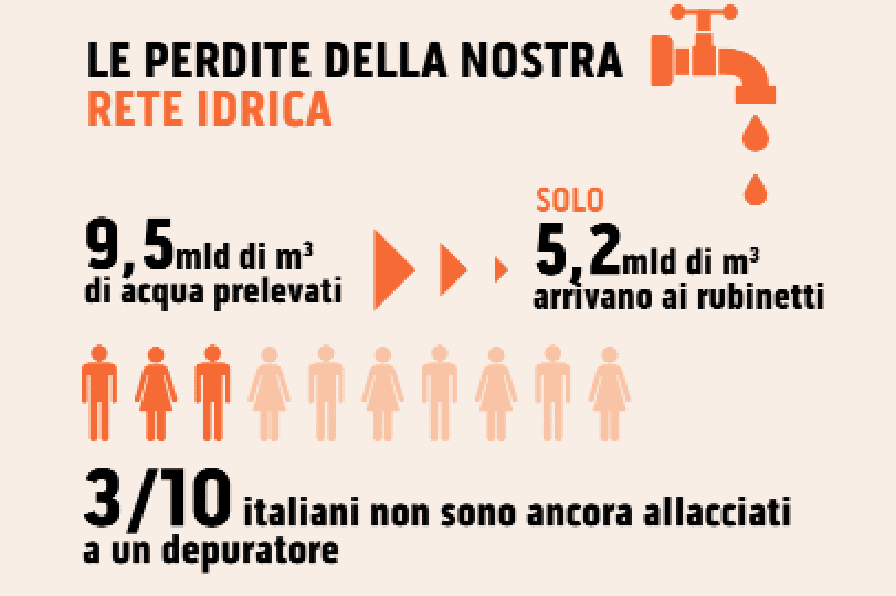 La nostra rete idrica fa acqua da tutte le parti: tra 250 anni raggiungeremo livelli di perdite “europee”