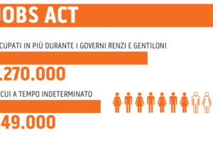 I risultati del Jobs Act che il Pd ora è pronto a rinnegare, dal milione di posti di lavoro alla riforma degli ammortizzatori sociali