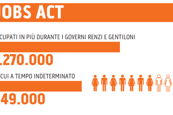 I risultati del Jobs Act che il Pd ora è pronto a rinnegare, dal milione di posti di lavoro alla riforma degli ammortizzatori sociali