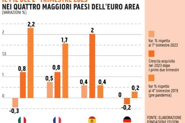 Pil in frenata, serve una svolta ma niente allarmismi