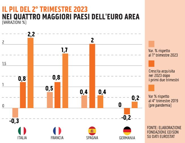 Pil in frenata, serve una svolta ma niente allarmismi