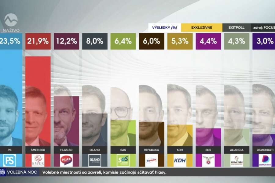 Elezioni in Slovacchia: secondo i primi exit poll il filorusso Robert Fico battuto dai liberali di Renew Europe