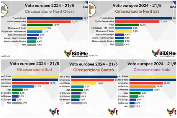 Elezioni Europee, sondaggi per circoscrizione: M5S salvato dal Sud, Meloni vola in casa Lega, Azione rischia, boom De Luca solo in Sicilia Elezioni Europee, sondaggi per circoscrizione: M5S salvato dal Sud, Meloni vola in casa Lega, Azione rischia, boom De Luca solo in Sicilia