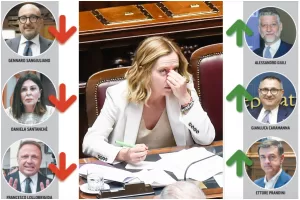 Chi sono i ministri a rischio rimpasto: Sangiuliano traballa, in bilico anche Lollo a Santanché. Dubbi e alternative di Meloni