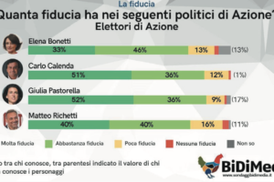 Azione e +Europa aspettano i congressi. “Il Federatore” è nella fase di casting Azione e +Europa aspettano i congressi. “Il Federatore” è nella fase di casting
