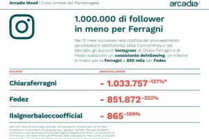 Emorragia social, Chiara Ferragni a picco: i follower hanno la memoria lunga, i tre indicatori che affossano l’influencer