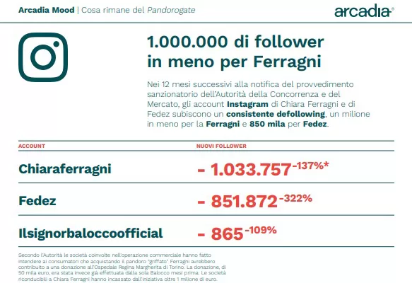 Emorragia social, Chiara Ferragni a picco: i follower hanno la memoria lunga, i tre indicatori che affossano l’influencer