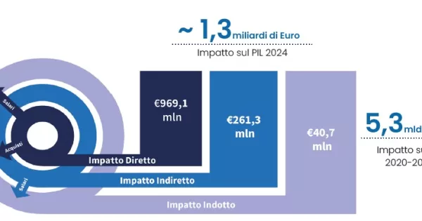 Occupazione, il modello INWIT ha creato 3.200 posti. I benefici sui ...