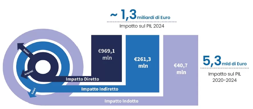 Occupazione, il modello INWIT ha creato 3.200 posti. I benefici sui comparti manifattura, costruzioni, telecomunicazioni e commercio