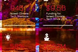 La modernità di Israele nell’agrifood preziosa per contrastare la desertificazione che verrà in Italia: romperci i rapporti fa male all’ambiente La modernità di Israele nell’agrifood preziosa per contrastare la desertificazione che verrà in Italia: romperci i rapporti fa male all’ambiente