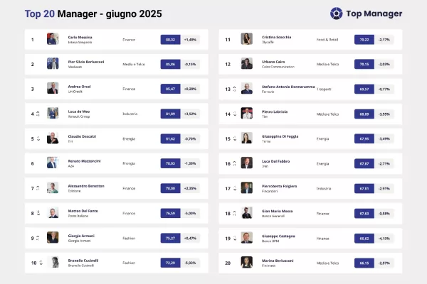 Top Manager Reputation, la classifica di giugno: dal caso Luca de Meo al podio targato Messina, Berlusconi, Orcel Top Manager Reputation, la classifica di giugno: dal caso Luca de Meo al podio targato Messina, Berlusconi, Orcel