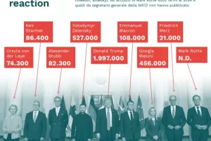 Le reazioni dei social dopo il vertice di Washington: Meloni vince la gara dell’influencer Le reazioni dei social dopo il vertice di Washington: Meloni vince la gara dell’influencer