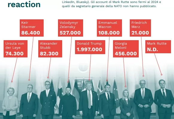 Le reazioni dei social dopo il vertice di Washington: Meloni vince la gara dell’influencer