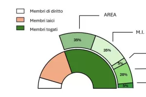 Consiglio Superiore della Magistratura, una fotografia al giorno d’oggi Consiglio Superiore della Magistratura, una fotografia al giorno d’oggi