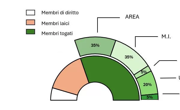 Consiglio Superiore della Magistratura, una fotografia al giorno d’oggi