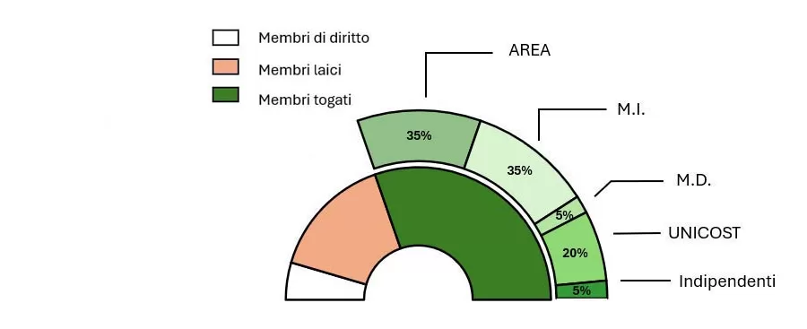 Consiglio Superiore della Magistratura, una fotografia al giorno d’oggi