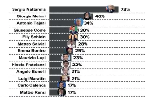Sondaggi Emg Different, poca fiducia nel governo Meloni, trionfa astensionismo. Leader politici: Mattarella stacca tutti, Marattin sorpassa Calenda e Renzi