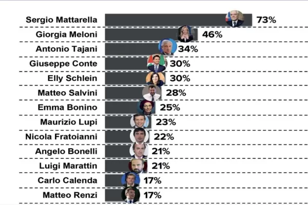 Sondaggi Emg Different, poca fiducia nel governo Meloni, trionfa astensionismo. Leader politici: Mattarella stacca tutti, Marattin sorpassa Calenda e Renzi