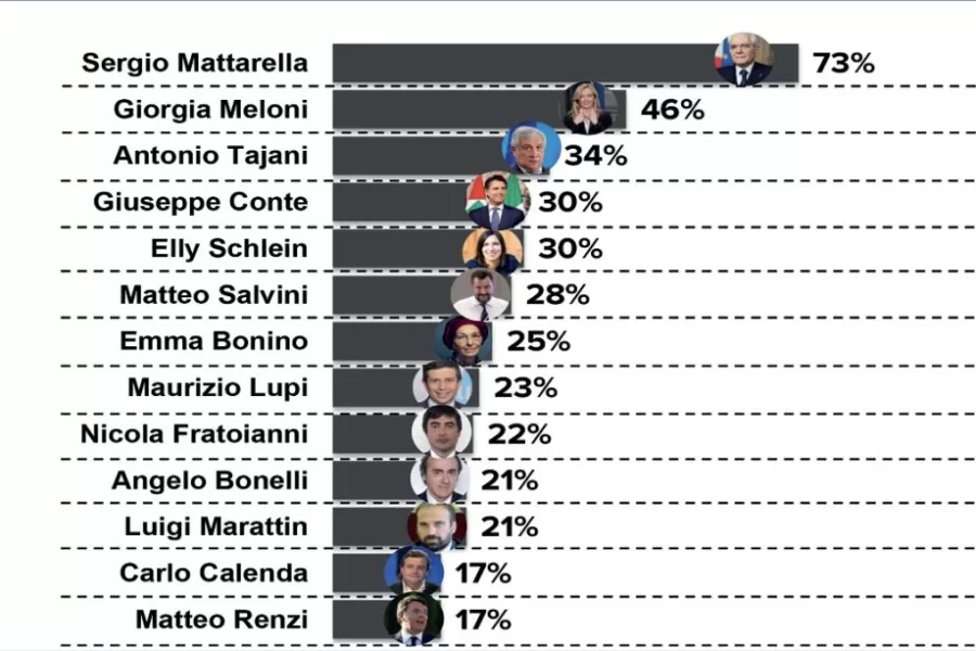 Sondaggi Emg Different, poca fiducia nel governo Meloni, trionfa astensionismo. Leader politici: Mattarella stacca tutti, Marattin sorpassa Calenda e Renzi