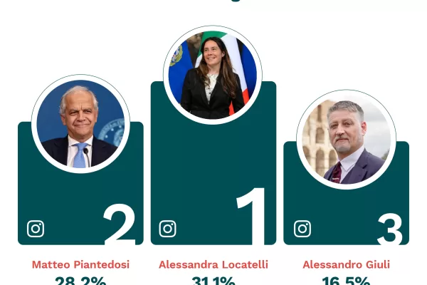 Superpostatori o fantasmi, la mappa social dei ministri del governo Meloni
