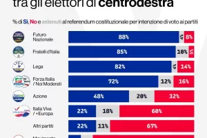 Riformisti alle urne in ordine sparso, tutto da rifare per l’area liberale: Calenda era per il Sì, 32% di Azione per il No. Più Europa immobile